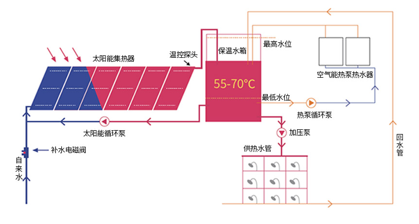 平板太陽能工作原理圖